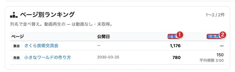 ページ別ランキングで「閲覧」の列名を赤枠①、「動画再生」を赤枠②で示した画面