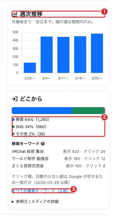 週次推移の見出しを赤枠①、流入元の内訳を赤枠②、検索キーワード一覧へのリンクを赤枠③で示した画面
