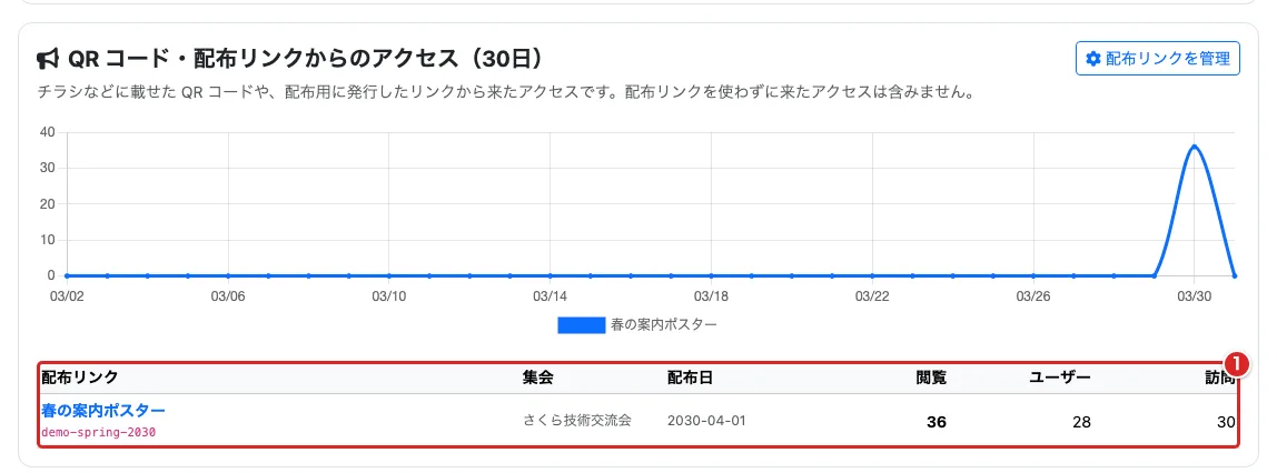 配布リンクのアクセス表を赤枠①で示した画面