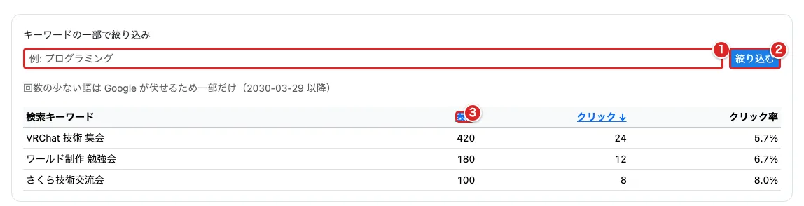 検索キーワードの入力欄を赤枠①、「絞り込む」を赤枠②、表示回数の列名を赤枠③で示した画面