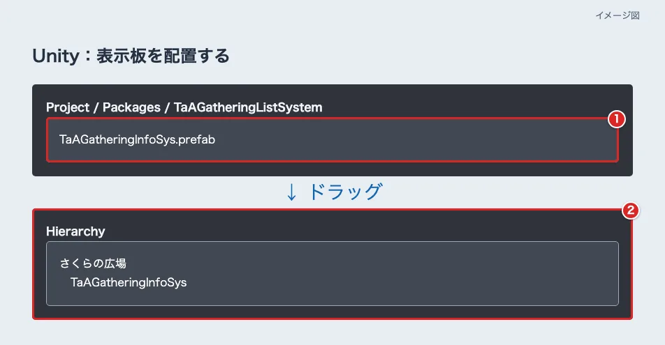 UnityでTaAGatheringInfoSys.prefabを赤枠①、置き先のHierarchyを②で示した図
