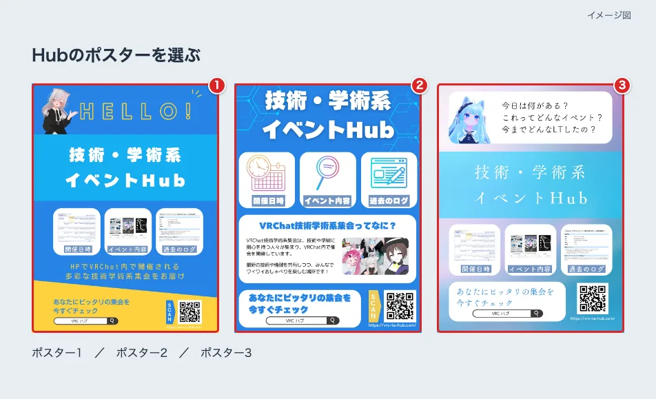 Hubの紹介ポスター3種類を並べ、ポスター1を赤枠①、2を②、3を③で示した図