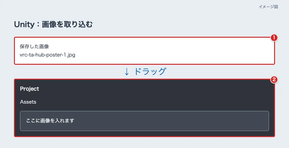 保存した画像ファイルを赤枠①、UnityのProjectのAssets欄を②で示した図