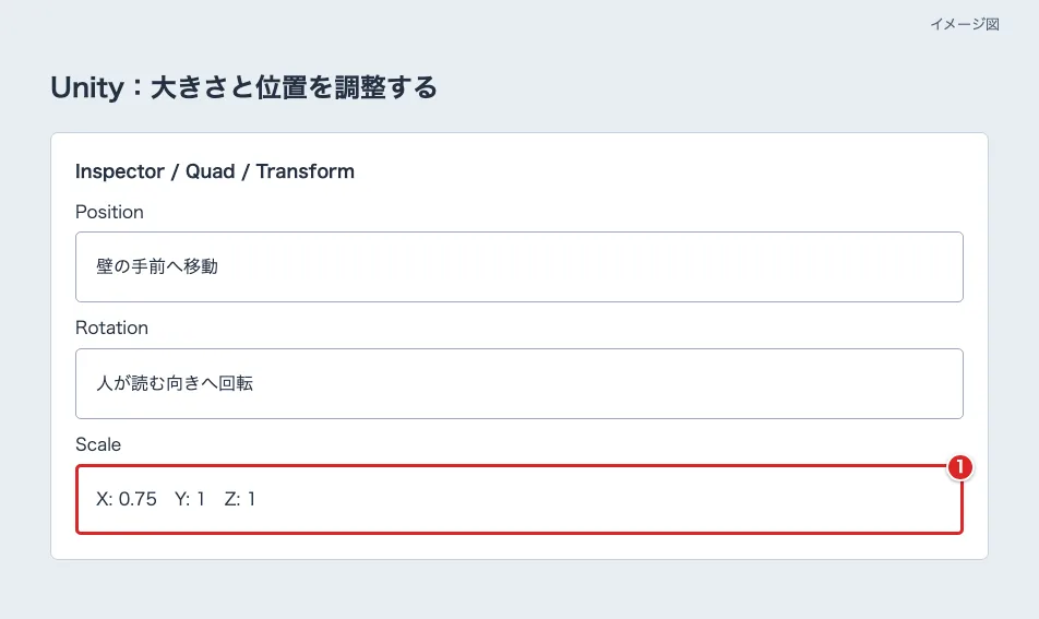 UnityのQuadのTransformでScaleのXを0.75、Yを1にする欄を赤枠①で示した図