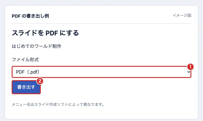 PDF書き出しの例で、ファイル形式のPDF①と「書き出す」②を赤枠で示した図