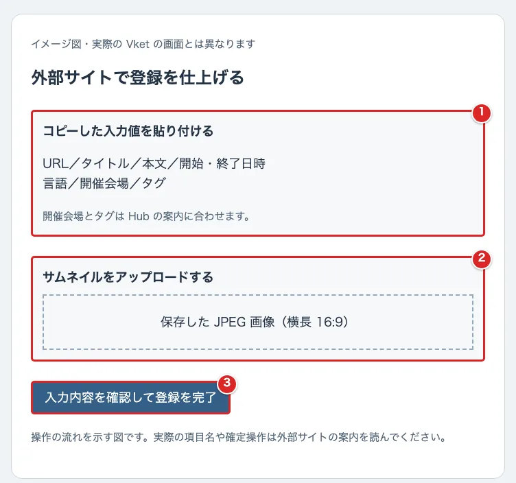 外部での登録の簡略図で入力値を赤枠①、サムネイルのアップロードを赤枠②、登録の完了操作を赤枠③で示した図